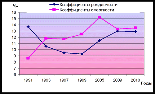 Контрольная работа по теме Динамика рождаемости, смертности и естественного прироста населения в России